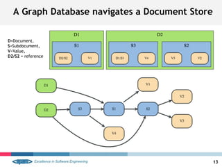 A Graph Database navigates a Document Store
13
D=Document,
S=Subdocument,
V=Value,
D2/S2 = reference
 