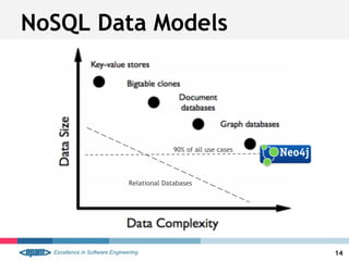 NoSQL Data Models
14
90% of all use cases
Relational Databases
 