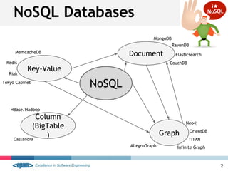 NoSQL Databases
Key-Value
Document
Graph
Column
(BigTable
)
MemcacheDB
Redis
Riak
Cassandra
CouchDB
Neo4j
TITAN
HBase/Hadoop
OrientDB
2
Elasticsearch
RavenDB
Tokyo Cabinet
Infinite GraphAllegroGraph
NoSQL
MongoDB
 