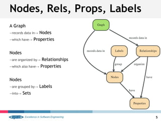 Nodes, Rels, Props, Labels
5
A Graph
—records data in→ Nodes
—which have→ Properties
Nodes
—are organized by→ Relationships
—which also have→ Properties
Nodes
—are grouped by→ Labels
—into→ Sets
 