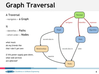 Graph Traversal
6
A Traversal
—navigates→ a Graph
it
—identifies→ Paths
—which order→ Nodes
what music
do my friends like
that I don’t yet own
if this power supply goes down,
what web services
are affected?
 