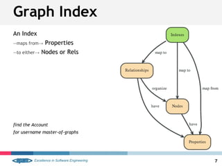 Graph Index
7
An Index
—maps from→ Properties
—to either→ Nodes or Rels
find the Account
for username master-of-graphs
 