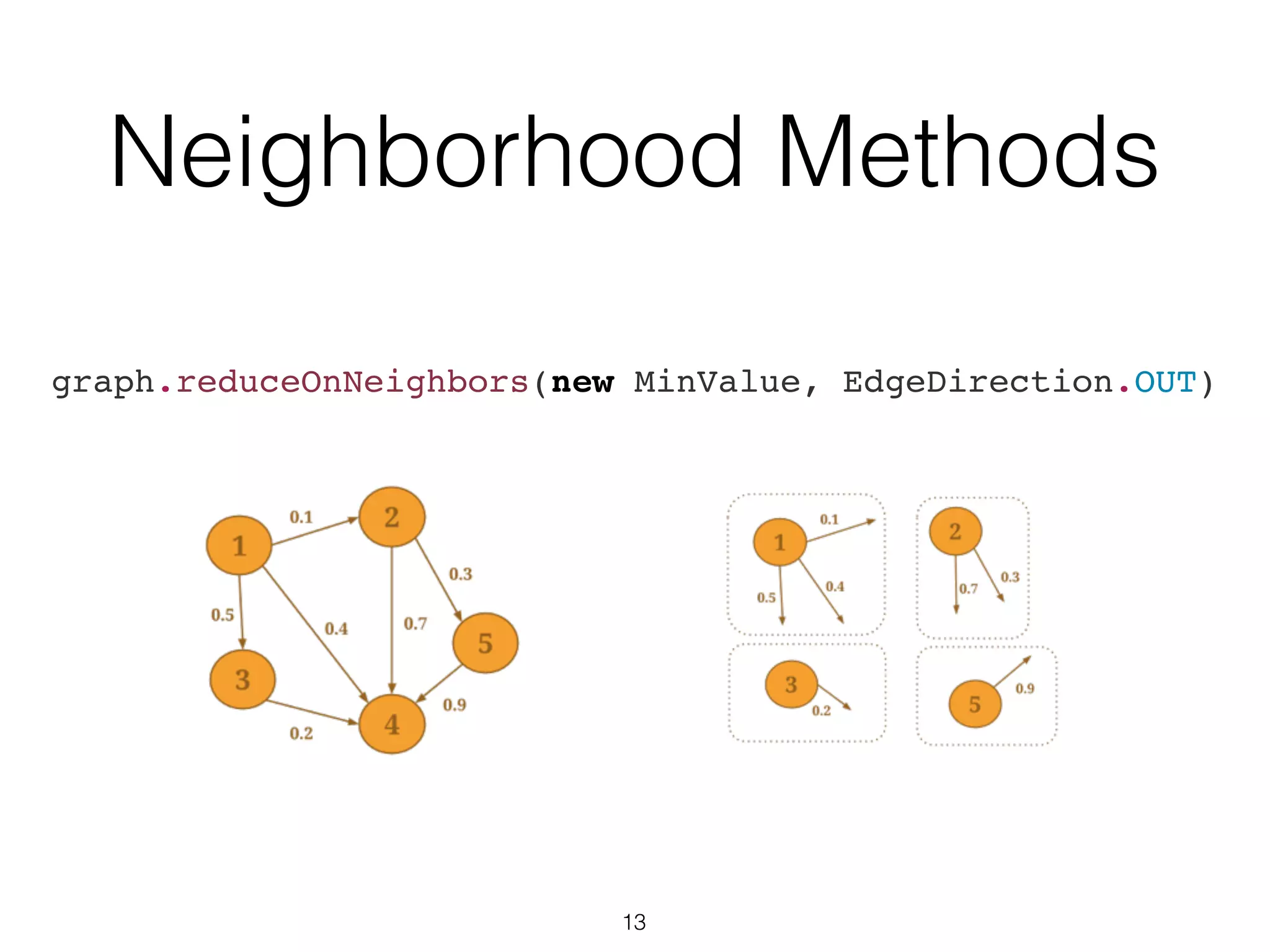Neighborhood Methods graph.reduceOnNeighbors(new MinValue, EdgeDirection.OUT) 13 