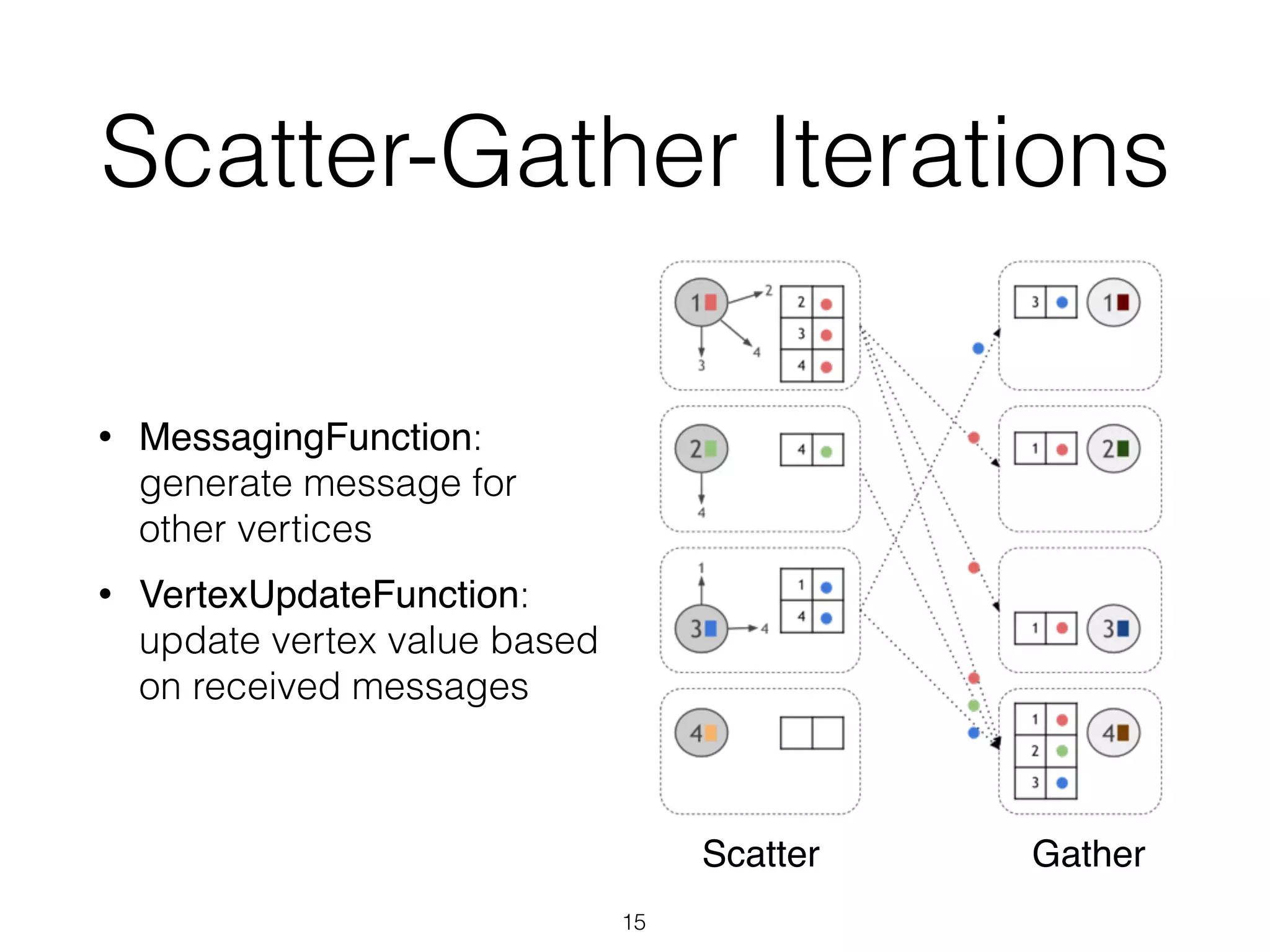 Scatter-Gather Iterations • MessagingFunction: generate message for other vertices • VertexUpdateFunction: update vertex value based on received messages 15 Scatter Gather 
