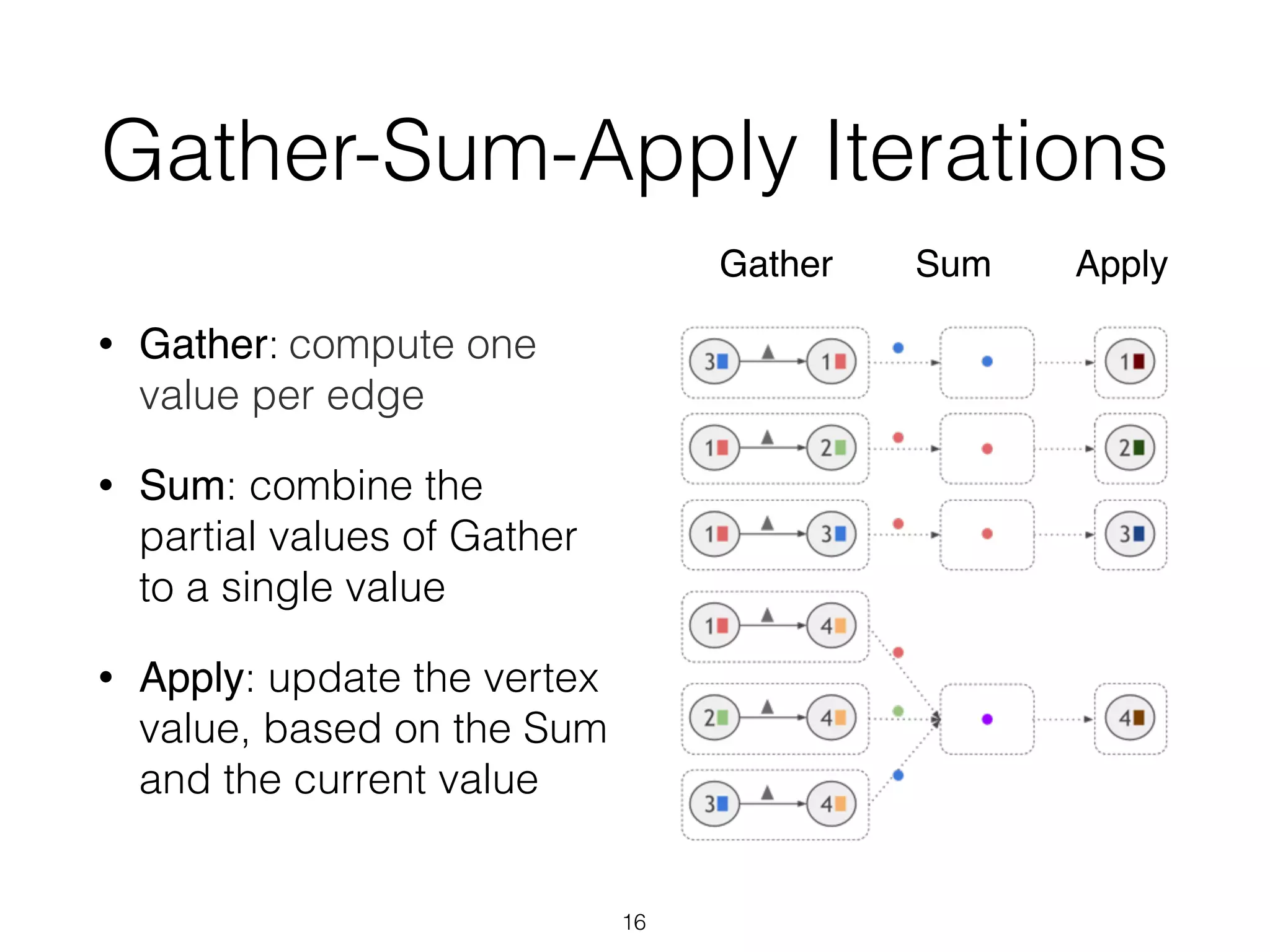 Gather-Sum-Apply Iterations • Gather: compute one value per edge • Sum: combine the partial values of Gather to a single value • Apply: update the vertex value, based on the Sum and the current value 16 Gather ApplySum 