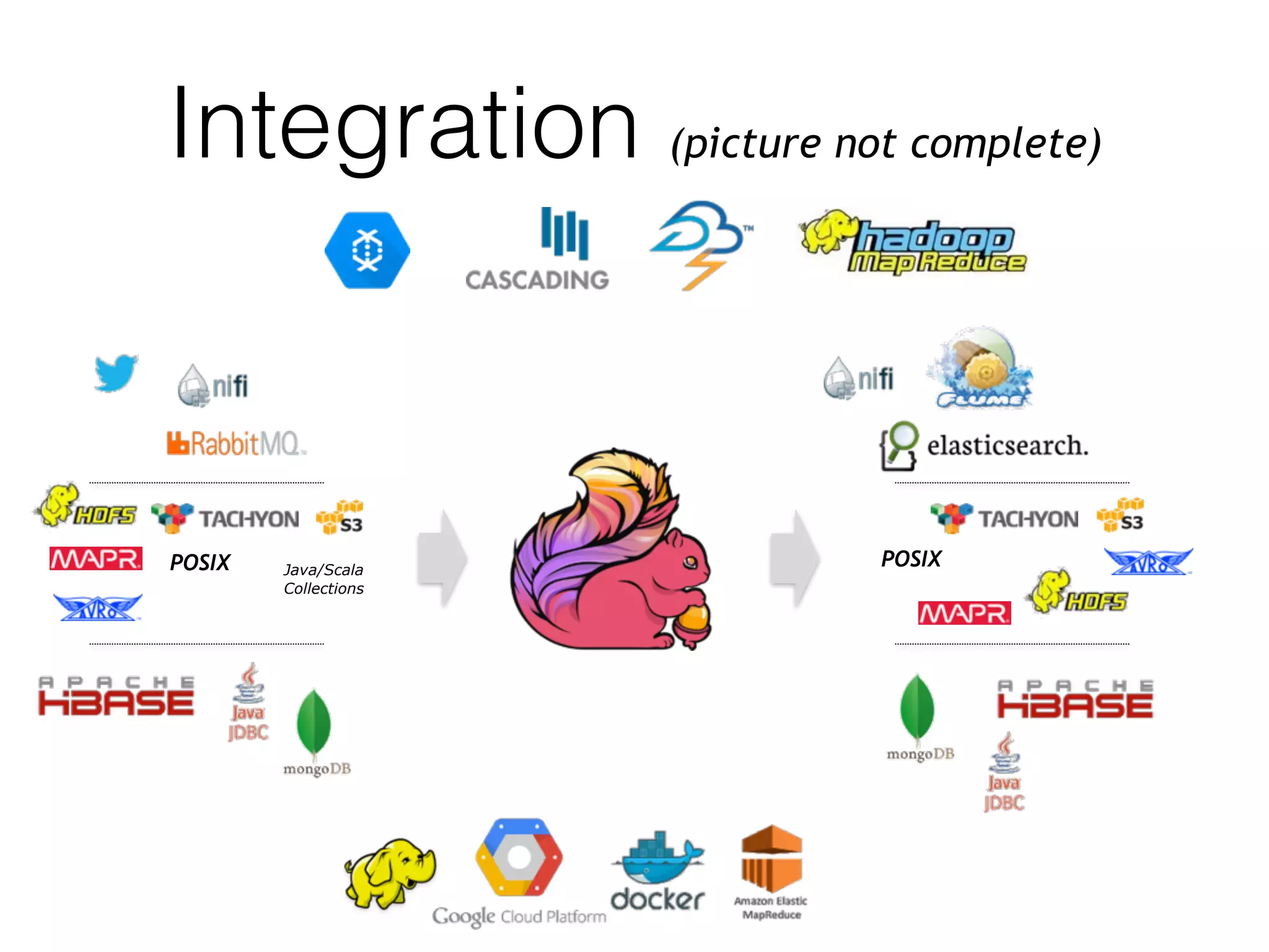 Integration (picture not complete) POSIX Java/Scala  Collections POSIX 