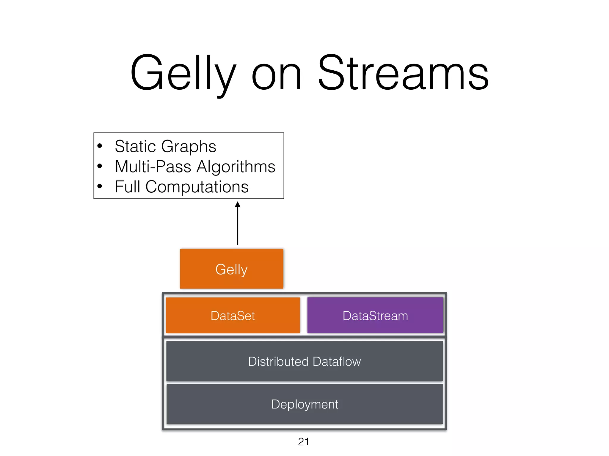 Gelly on Streams 21 DataStreamDataSet Distributed Dataﬂow Deployment Gelly • Static Graphs • Multi-Pass Algorithms • Full Computations DataStream 