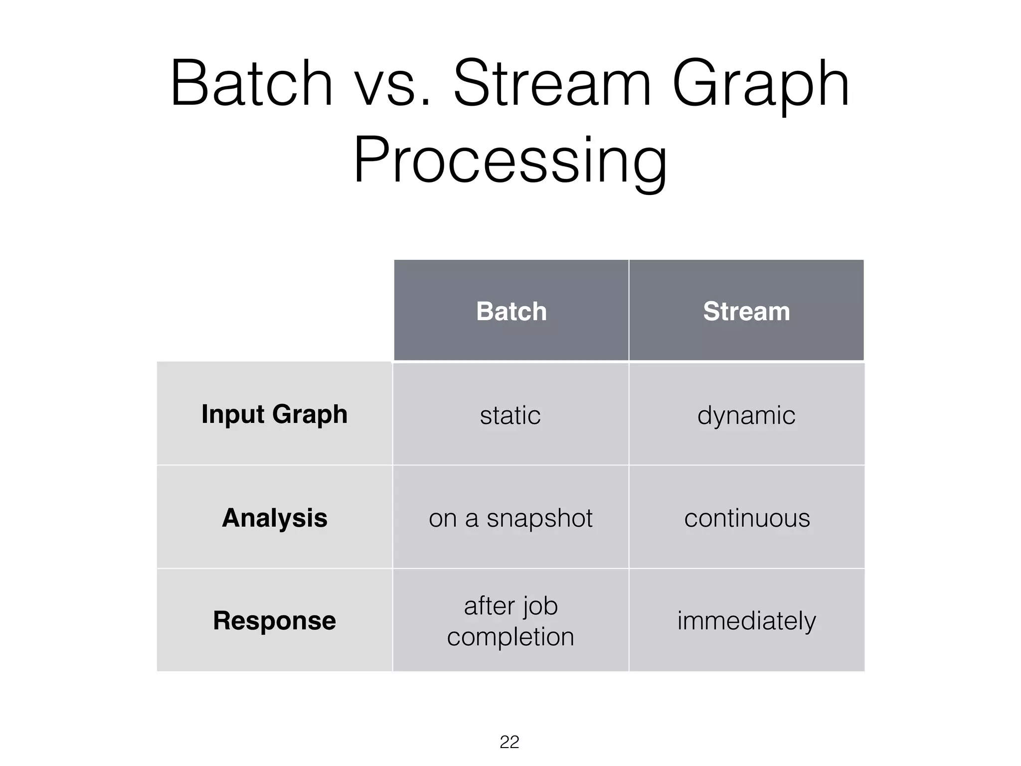 Batch vs. Stream Graph Processing 22 Batch Stream Input Graph static dynamic Analysis on a snapshot continuous Response after job completion immediately 