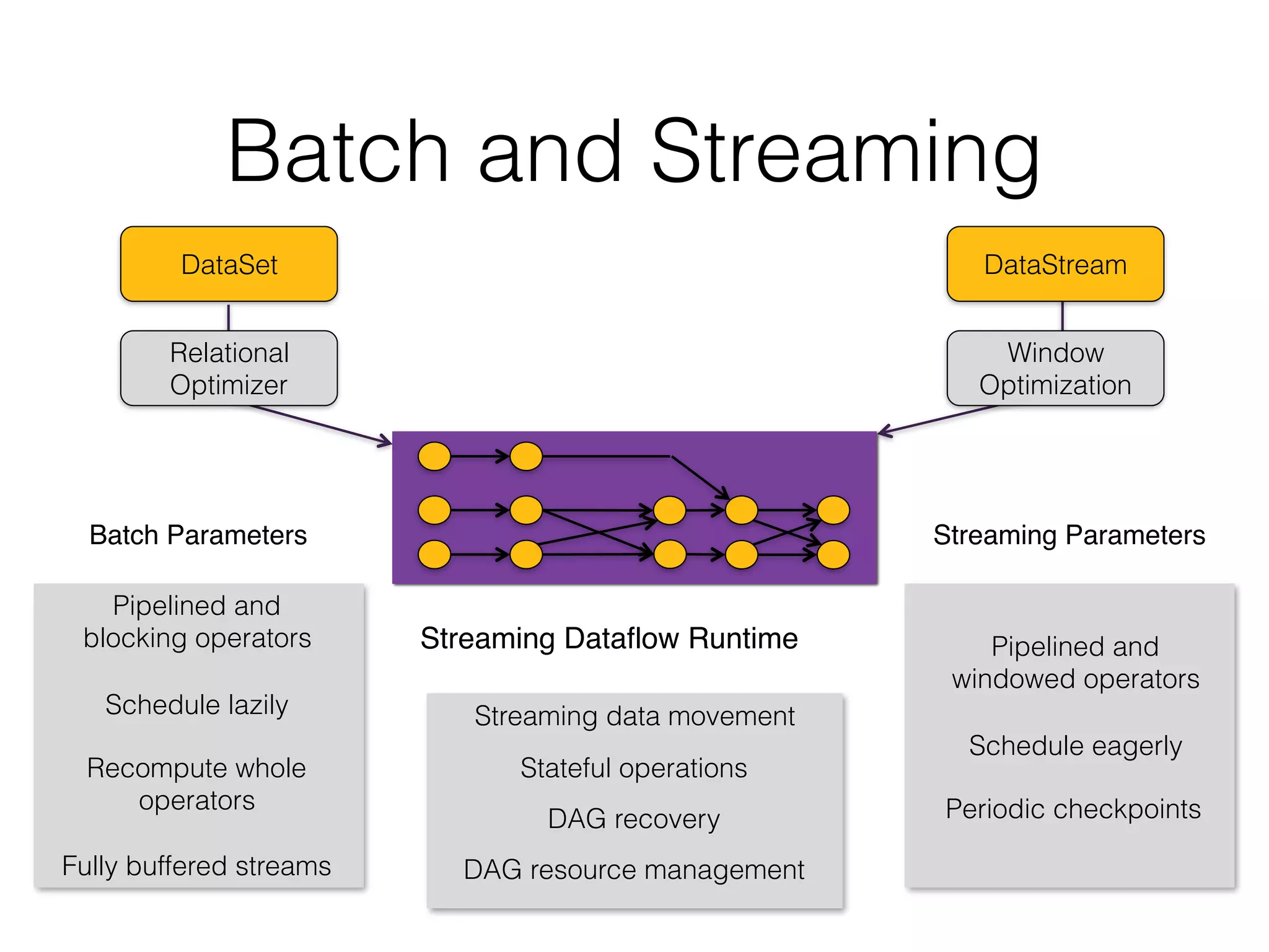 Batch and Streaming Pipelined and  blocking operators Streaming Dataflow Runtime Batch Parameters DataSet DataStream Relational  Optimizer Window  Optimization Pipelined and  windowed operators Schedule lazily Schedule eagerly Recompute whole  operators Periodic checkpoints Streaming data movement Stateful operations DAG recovery Fully buffered streams DAG resource management Streaming Parameters 