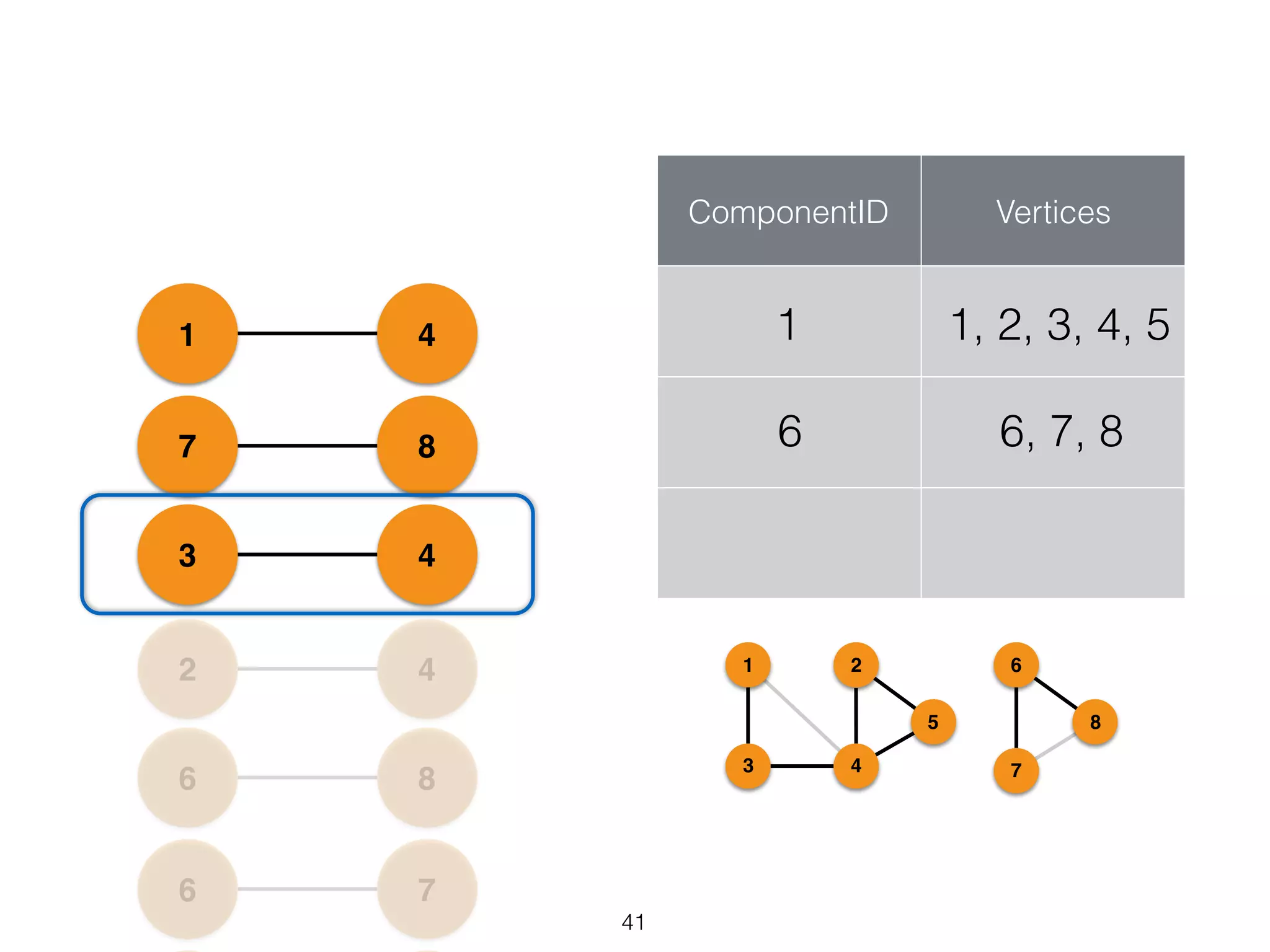 76 86 42 43 87 41 ComponentID Vertices 6 6, 7, 8 1 1, 2, 3, 4, 5 1 43 2 5 6 7 8 41 