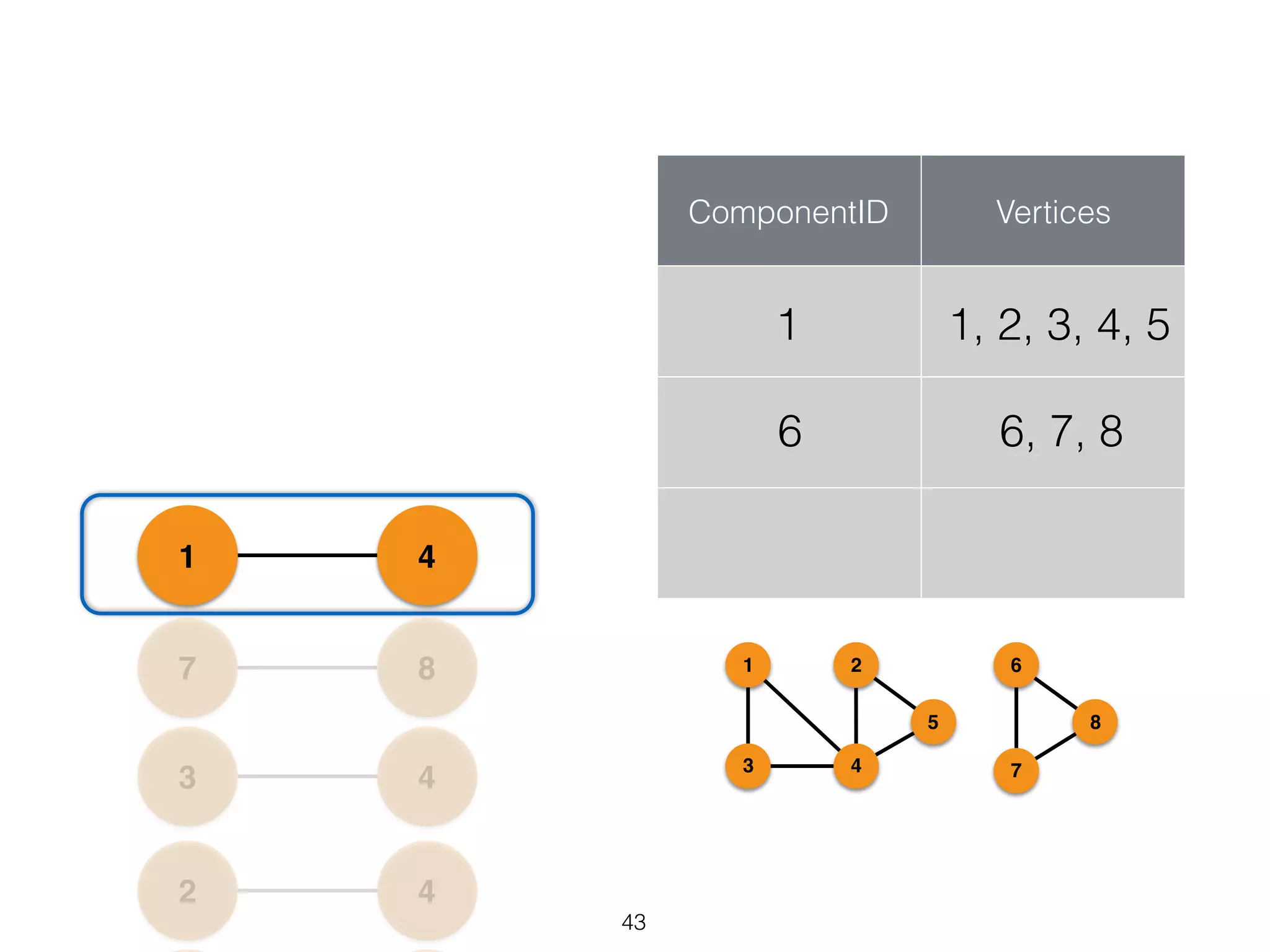 42 43 87 41 ComponentID Vertices 6 6, 7, 8 1 1, 2, 3, 4, 5 1 43 2 5 6 7 8 43 