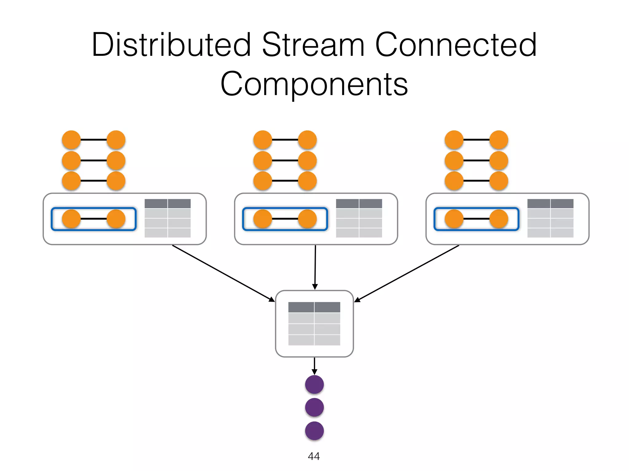 Distributed Stream Connected Components 44 