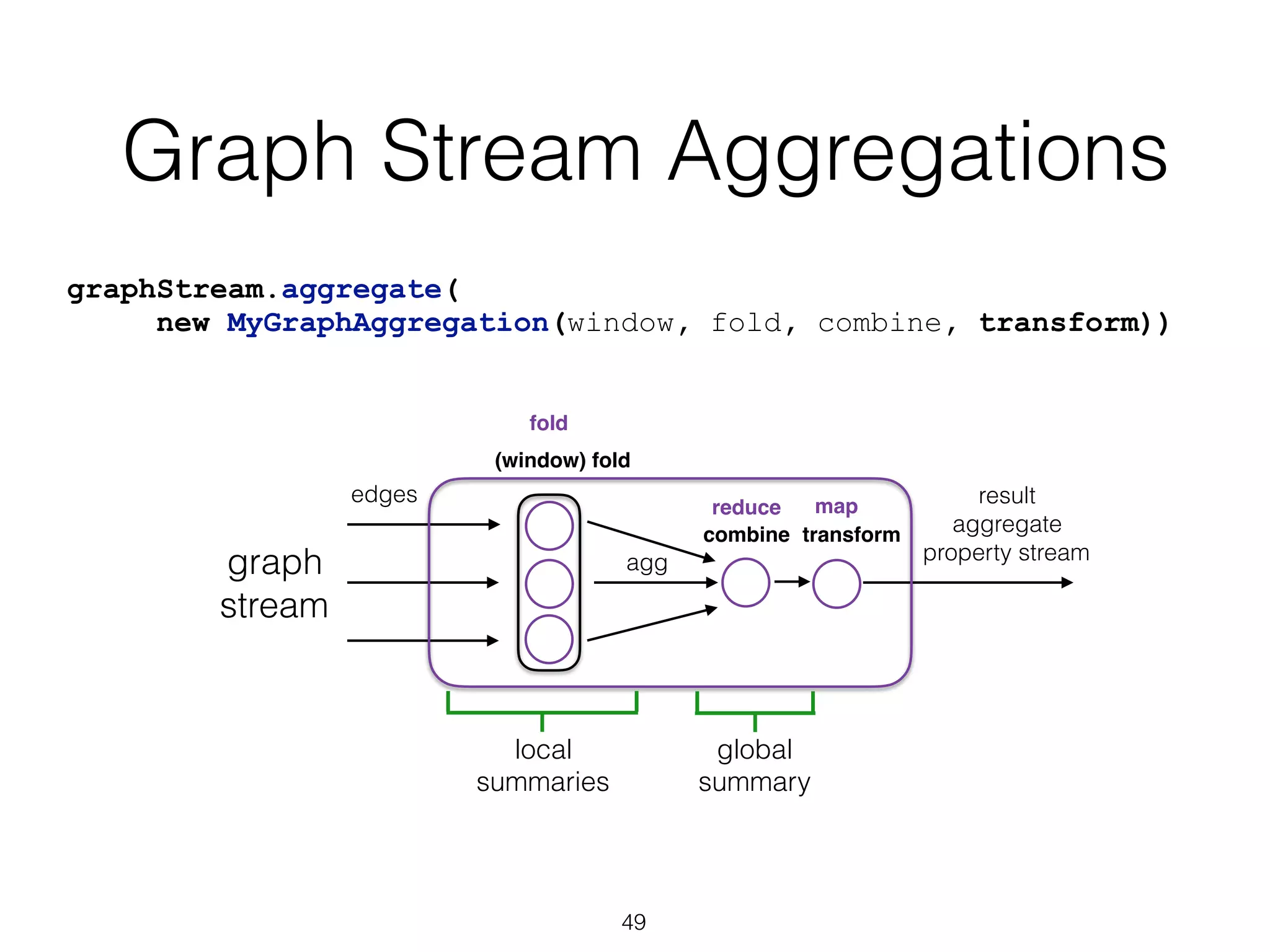 Graph Stream Aggregations 49 result aggregate property stream graph stream (window) fold combine transform fold reduce map local summaries global summary edges agg graphStream.aggregate( new MyGraphAggregation(window, fold, combine, transform)) 