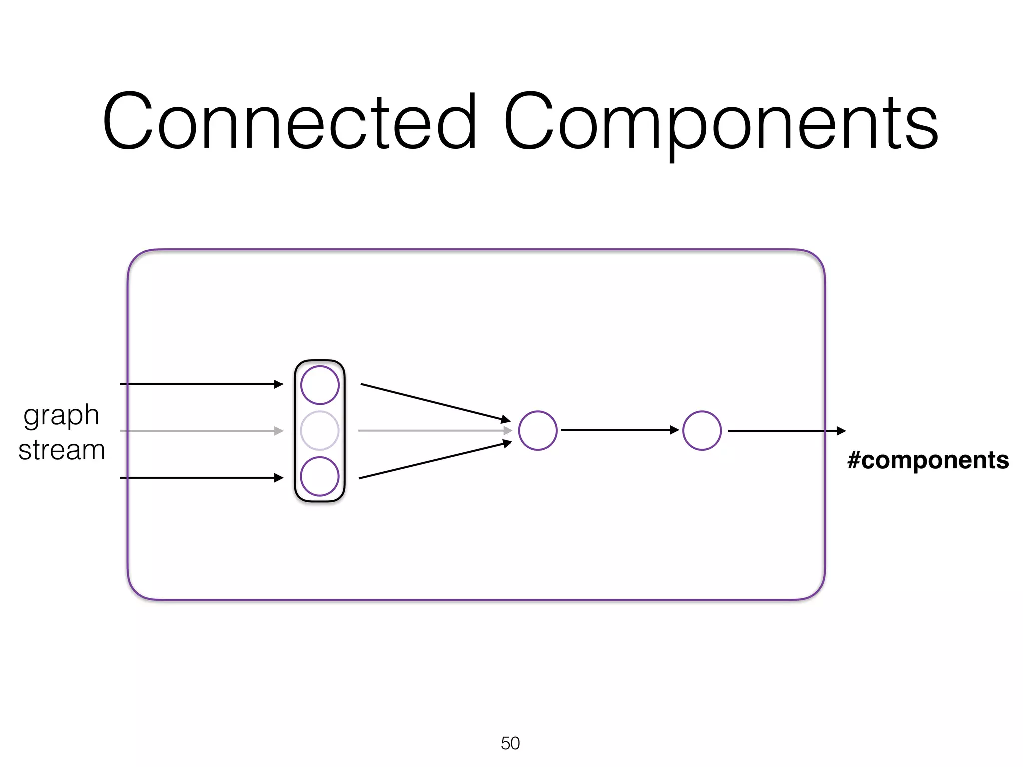 Connected Components 50 graph stream #components 
