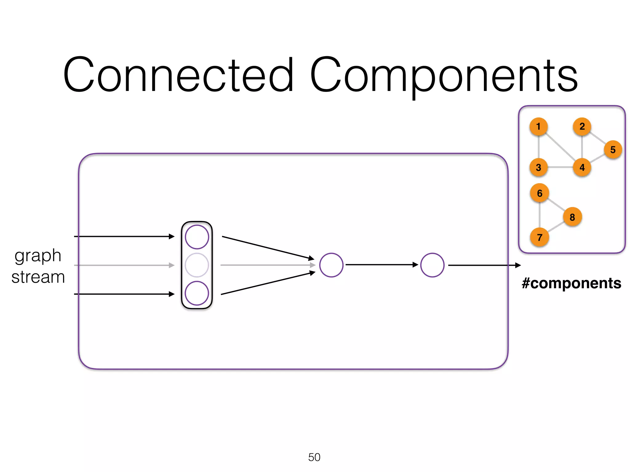 Connected Components 50 graph stream 1 43 2 5 6 7 8 #components 
