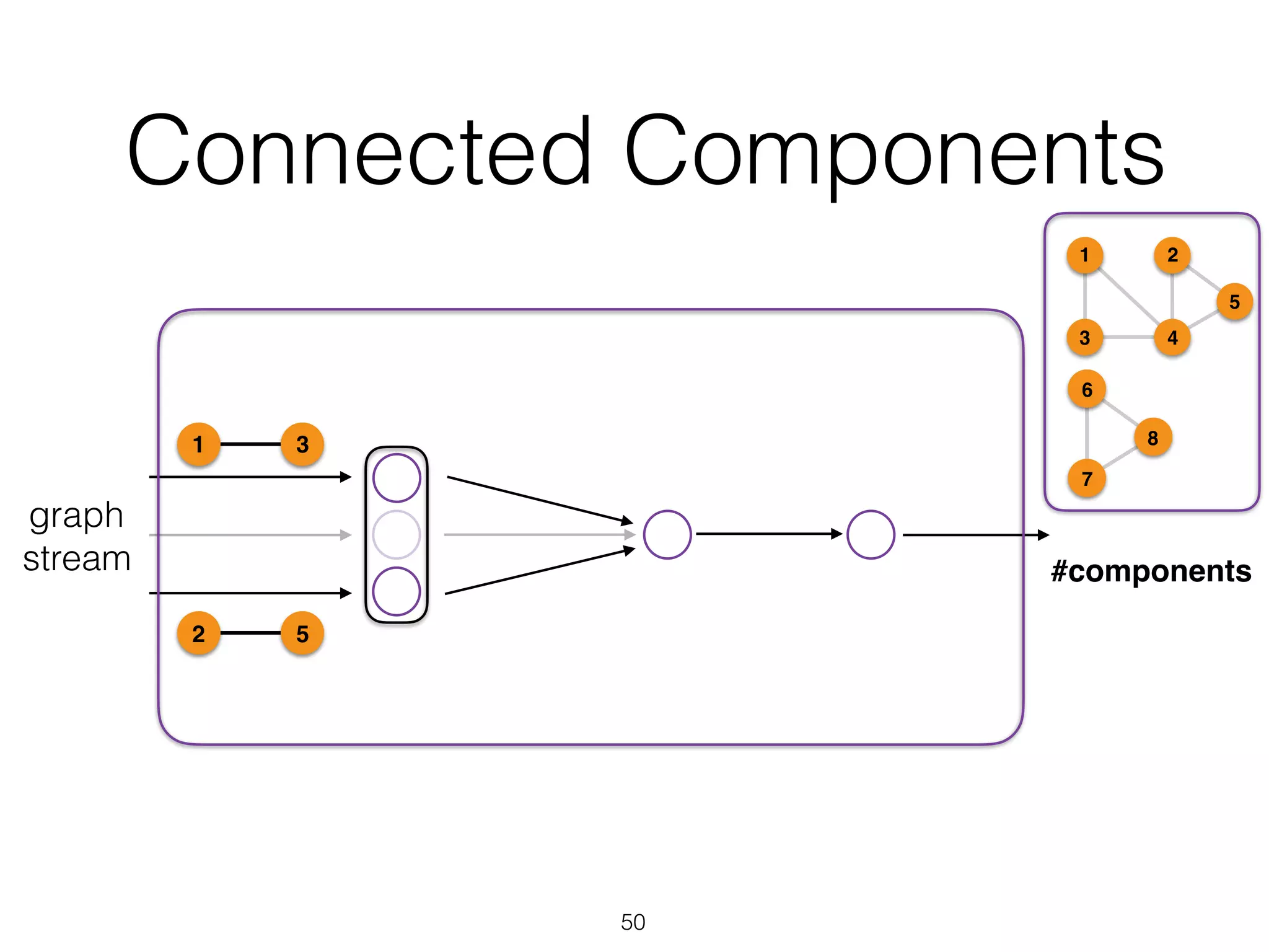 Connected Components 50 graph stream 31 52 1 43 2 5 6 7 8 #components 