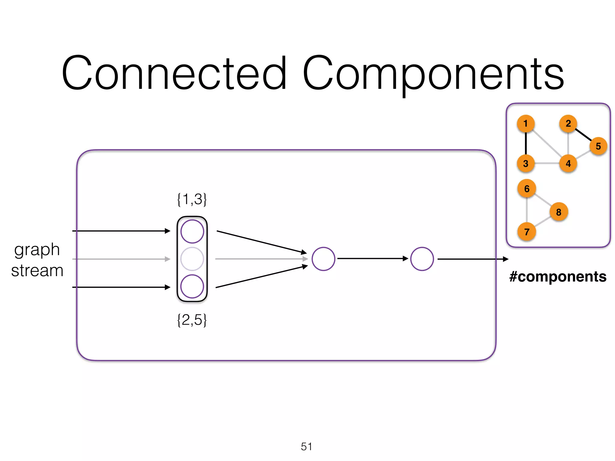 Connected Components 51 graph stream {1,3} {2,5} 1 43 2 5 6 7 8 #components 