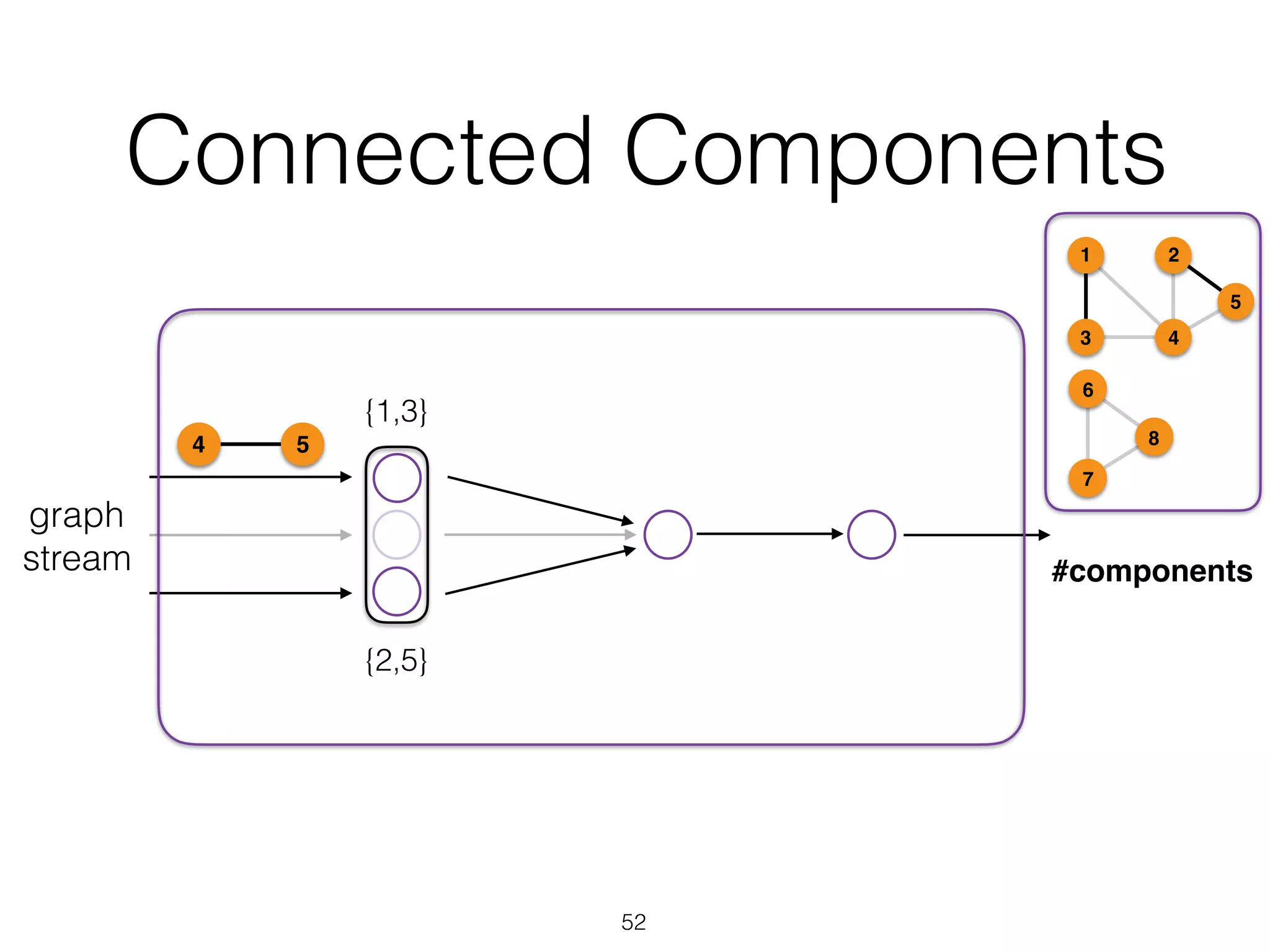 Connected Components 52 graph stream {1,3} {2,5} 54 1 43 2 5 6 7 8 #components 
