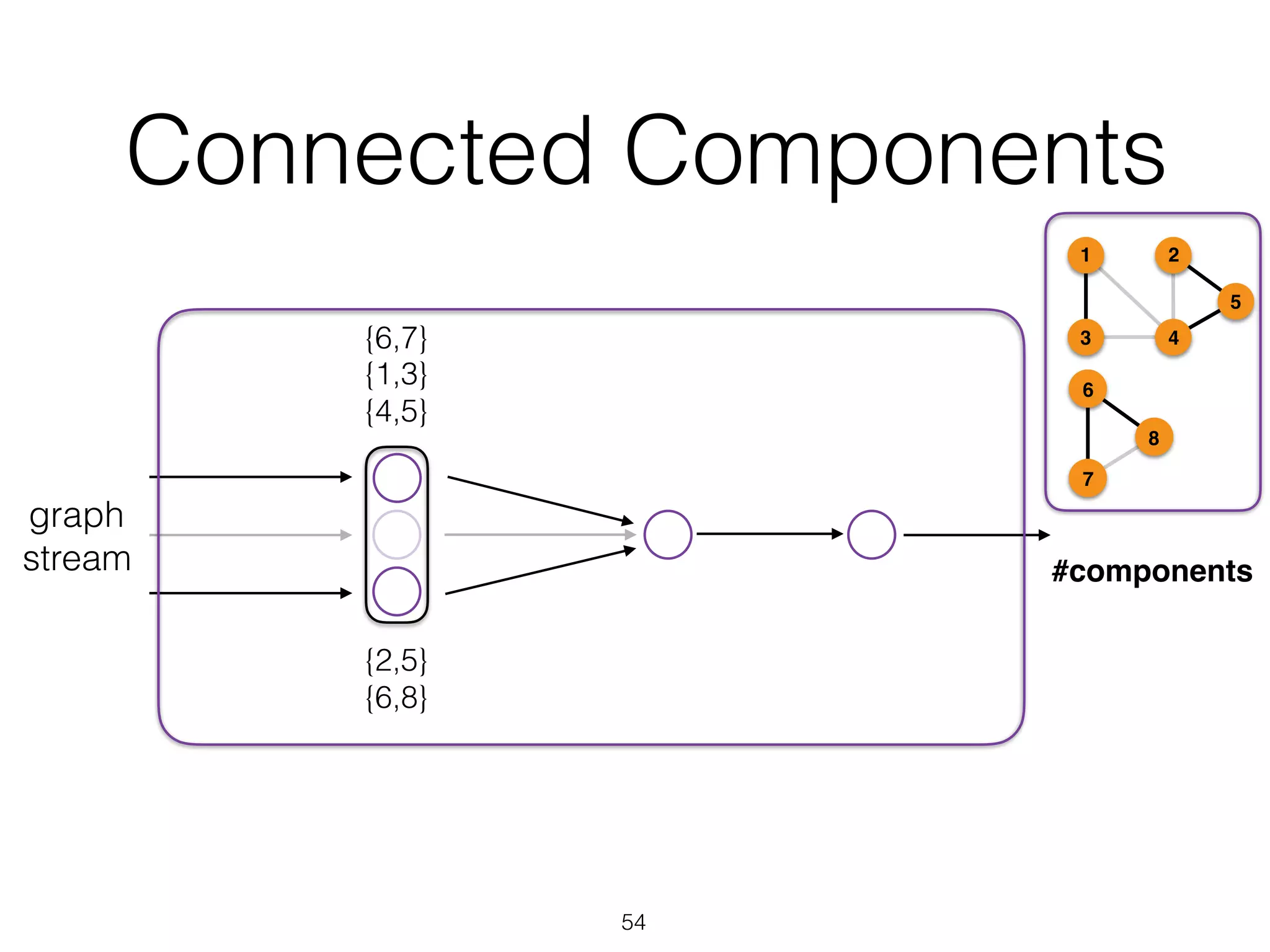Connected Components 54 graph stream {1,3} {2,5} {4,5} {6,7} {6,8} 1 43 2 5 6 7 8 #components 