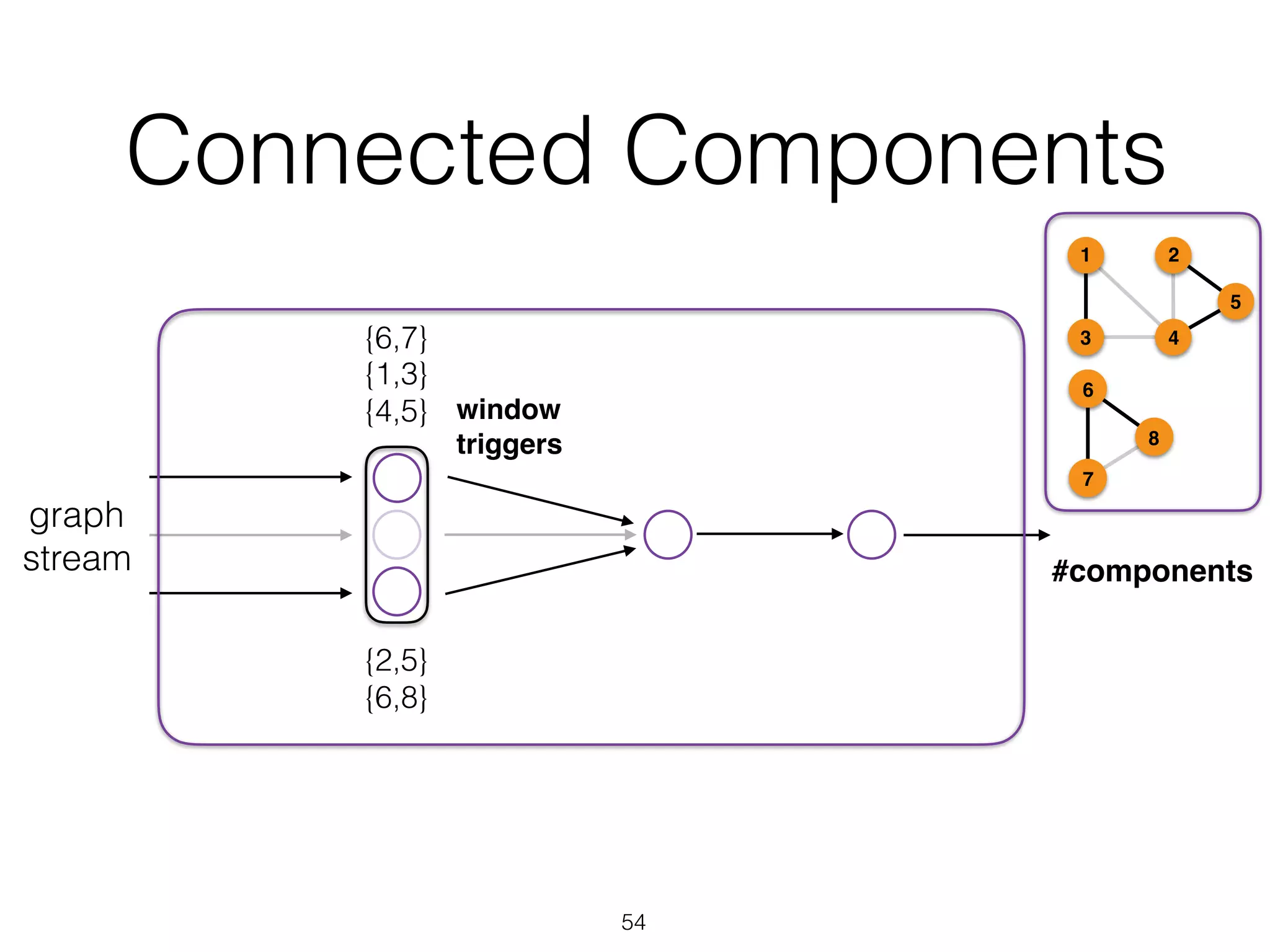 Connected Components 54 graph stream {1,3} {2,5} {4,5} {6,7} {6,8} 1 43 2 5 6 7 8 #components window triggers 