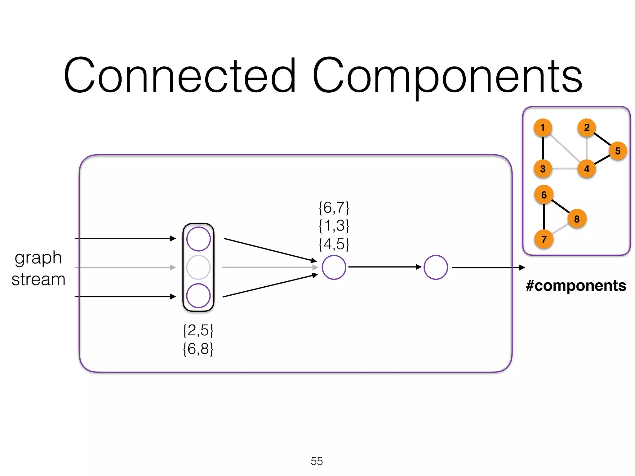 Connected Components 55 graph stream {2,5} {6,8} {1,3} {4,5} {6,7} 1 43 2 5 6 7 8 #components 