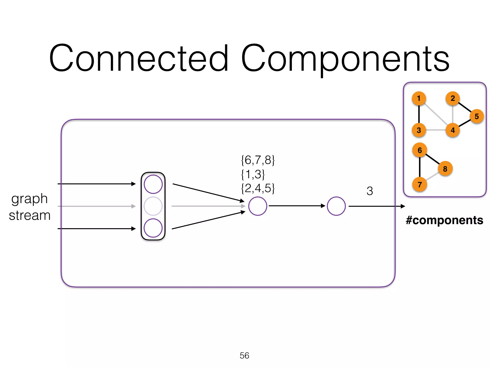 Connected Components 56 graph stream {1,3} {2,4,5} {6,7,8} 3 1 43 2 5 6 7 8 #components 
