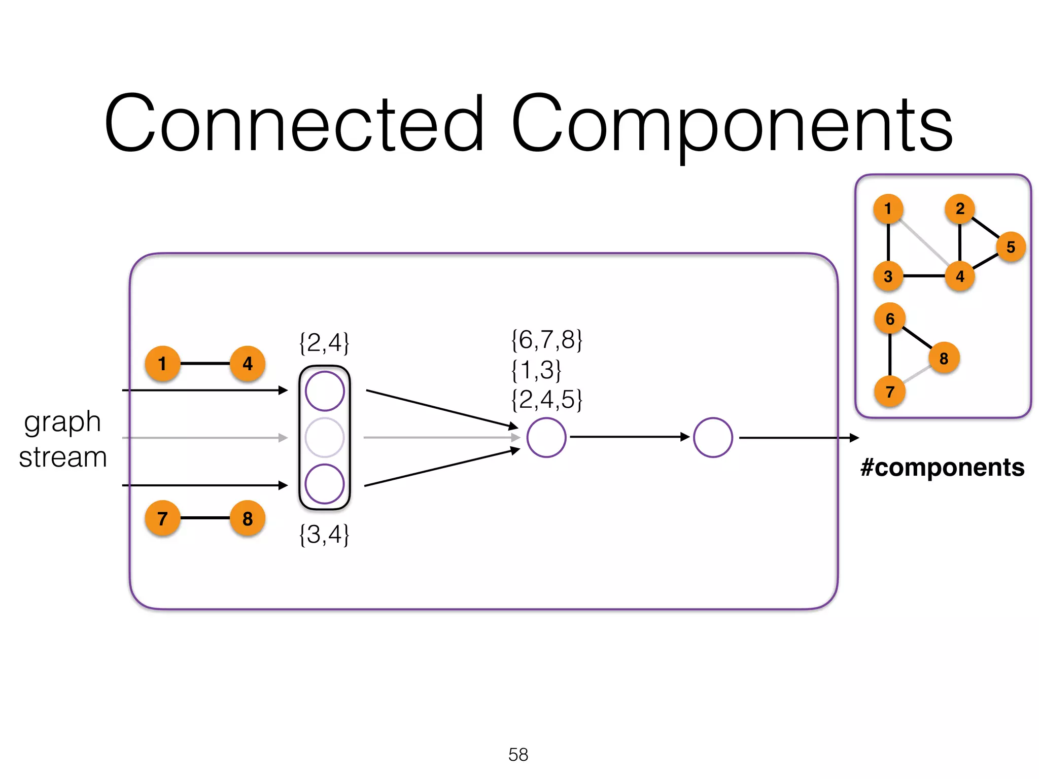 Connected Components 58 graph stream {1,3} {2,4,5} {6,7,8}{2,4} {3,4} 41 87 1 43 2 5 6 7 8 #components 
