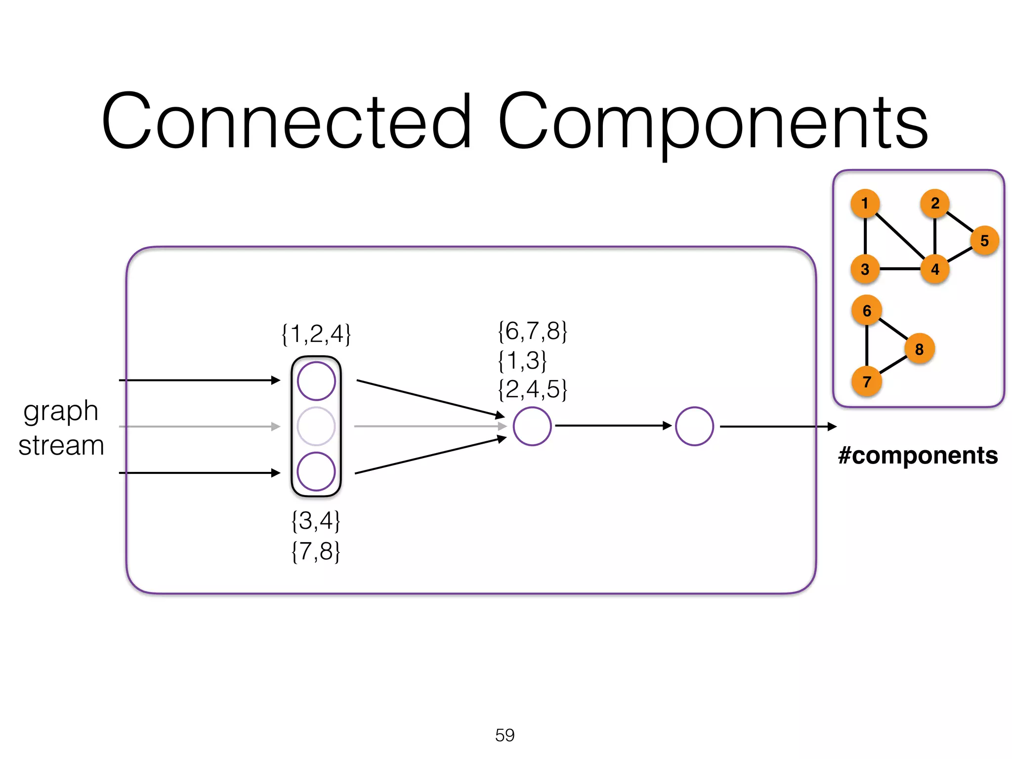 Connected Components 59 graph stream {1,3} {2,4,5} {6,7,8}{1,2,4} {3,4} {7,8} 1 43 2 5 6 7 8 #components 