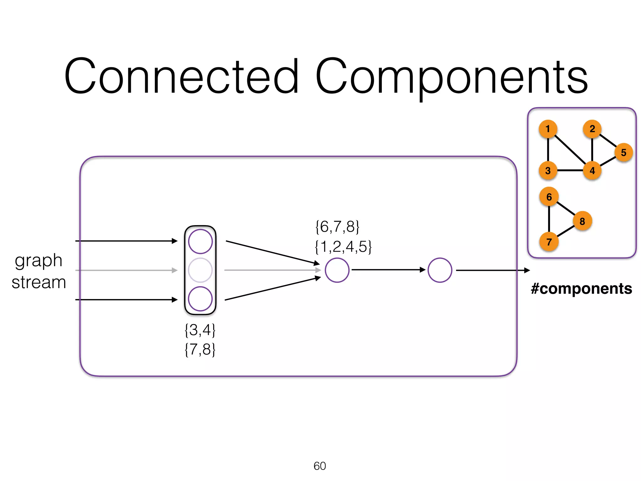 Connected Components 60 graph stream {1,2,4,5} {6,7,8} {3,4} {7,8} 1 43 2 5 6 7 8 #components 