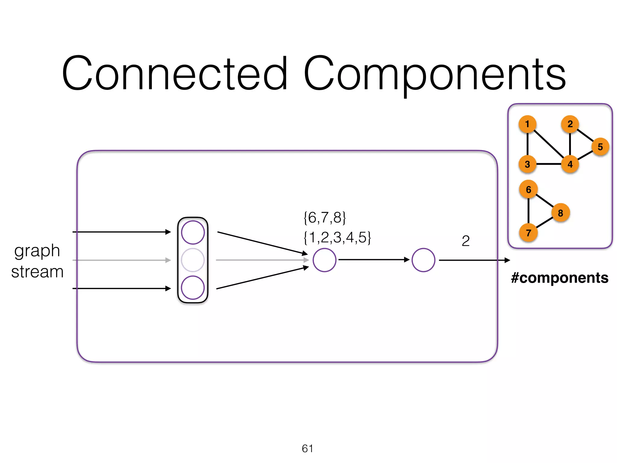 Connected Components 61 graph stream {1,2,3,4,5} {6,7,8} 2 1 43 2 5 6 7 8 #components 