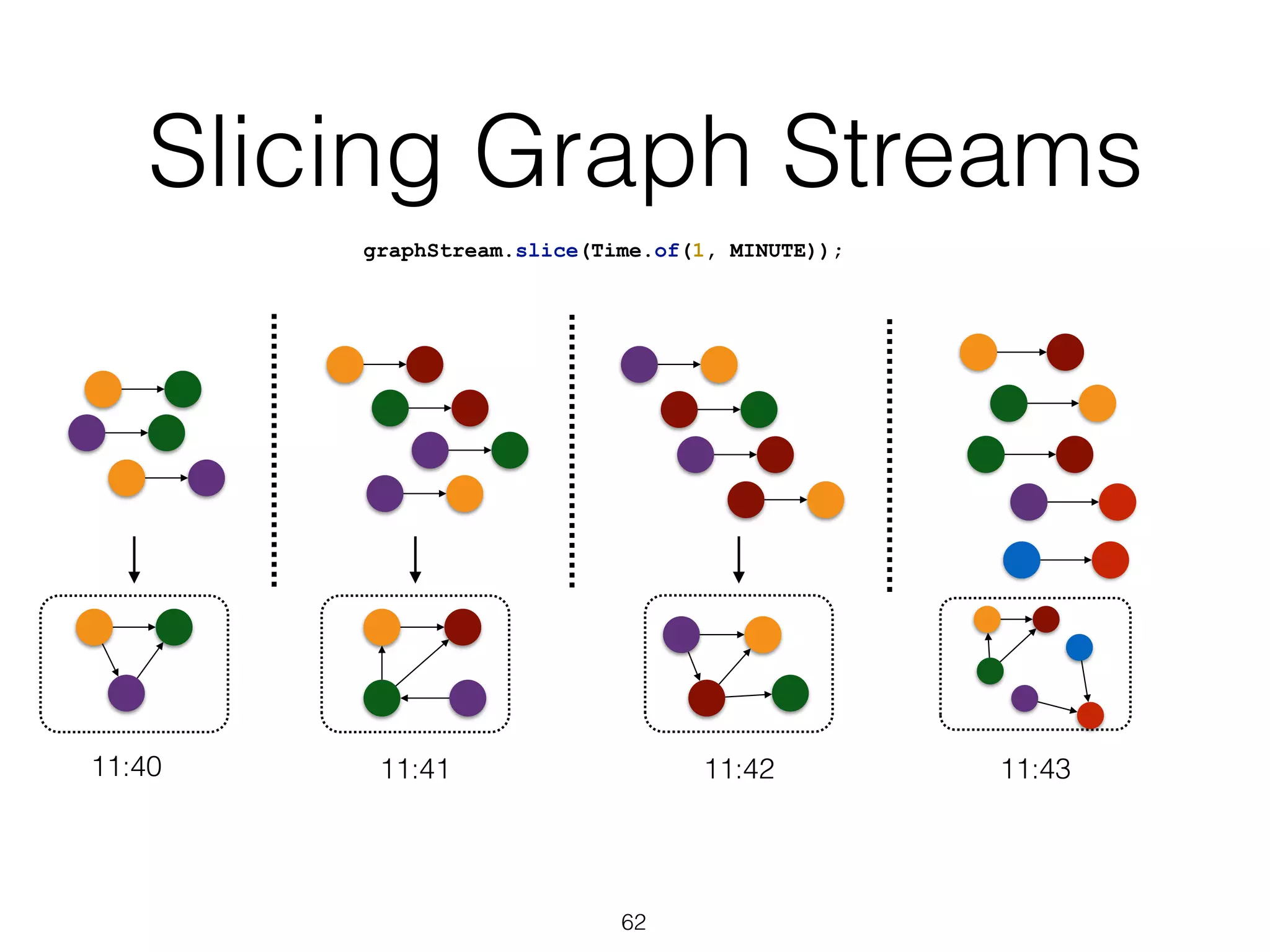 Slicing Graph Streams 62 graphStream.slice(Time.of(1, MINUTE)); 11:40 11:41 11:42 11:43 