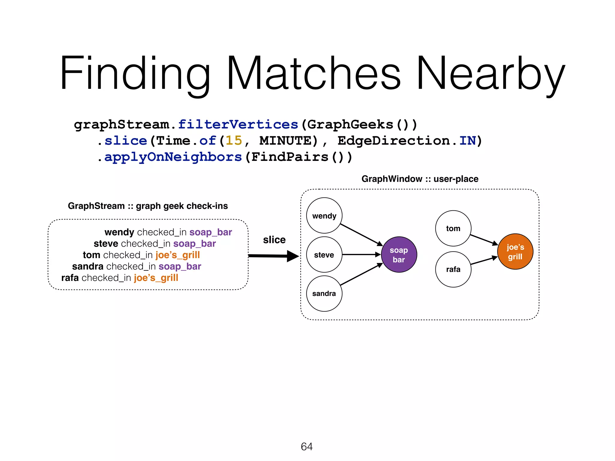 Finding Matches Nearby 64 graphStream.filterVertices(GraphGeeks()) .slice(Time.of(15, MINUTE), EdgeDirection.IN) .applyOnNeighbors(FindPairs()) slice GraphStream :: graph geek check-ins wendy checked_in soap_bar steve checked_in soap_bar tom checked_in joe’s_grill sandra checked_in soap_bar rafa checked_in joe’s_grill wendy steve sandra soap bar tom rafa joe’s grill GraphWindow :: user-place 