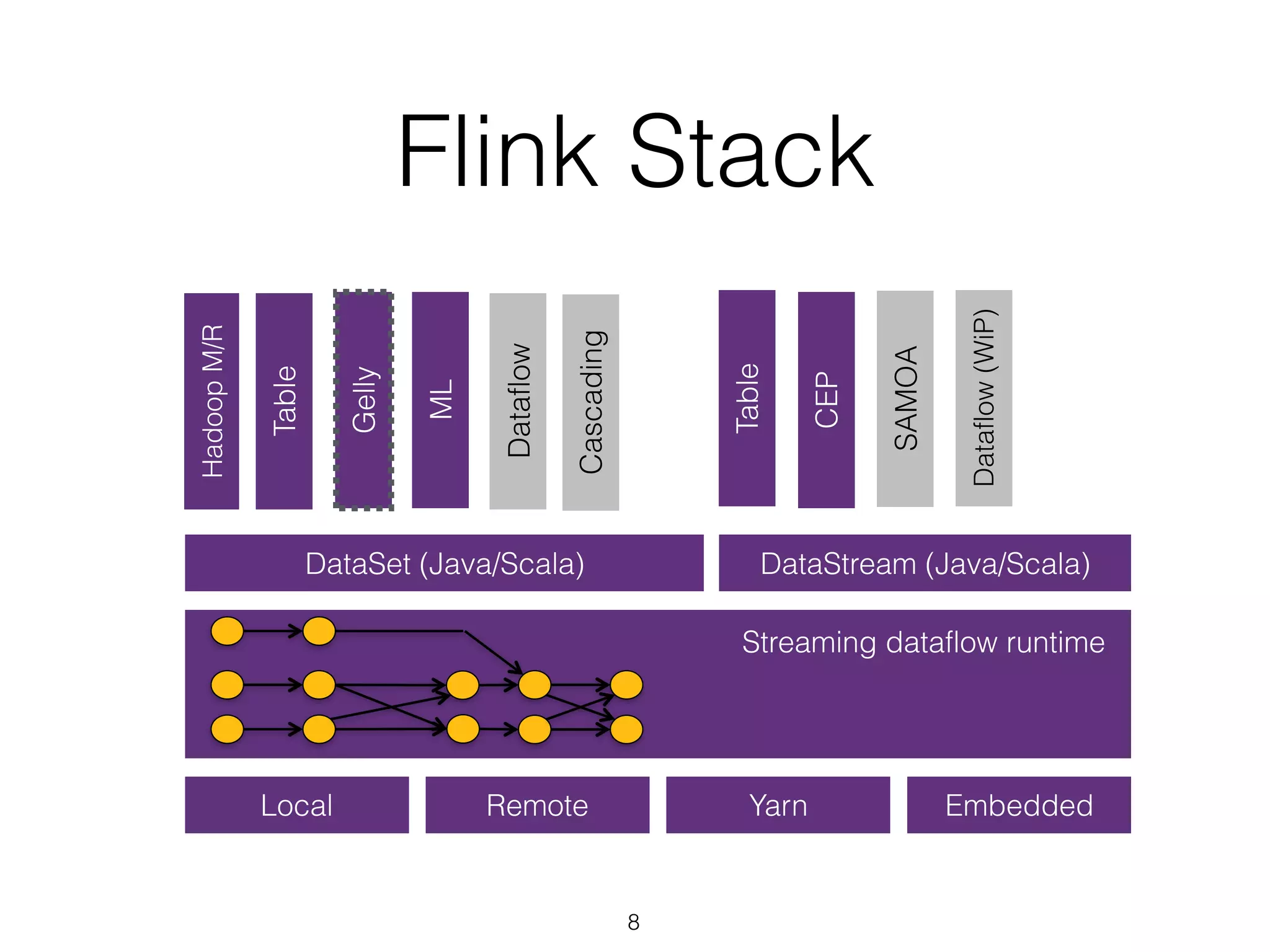 Flink Stack Gelly Table ML SAMOA DataSet (Java/Scala) DataStream (Java/Scala) HadoopM/R Local Remote Yarn Embedded Dataflow Dataflow(WiP) Table Cascading Streaming dataflow runtime CEP 8 