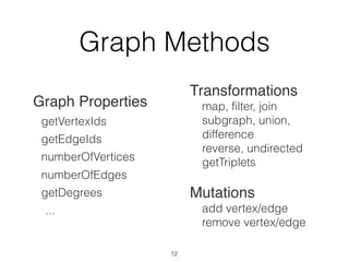 Graph Methods
Graph Properties
getVertexIds
getEdgeIds
numberOfVertices
numberOfEdges
getDegrees
...
12
Transformations
map, filter, join
subgraph, union,
difference
reverse, undirected
getTriplets
Mutations
add vertex/edge
remove vertex/edge
 