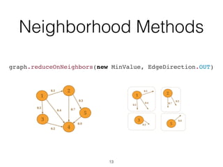 Neighborhood Methods
graph.reduceOnNeighbors(new MinValue, EdgeDirection.OUT)
13
 