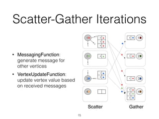 Scatter-Gather Iterations
• MessagingFunction:
generate message for
other vertices
• VertexUpdateFunction:
update vertex value based
on received messages
15
Scatter Gather
 