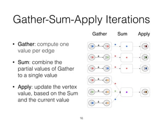 Gather-Sum-Apply Iterations
• Gather: compute one
value per edge
• Sum: combine the
partial values of Gather
to a single value
• Apply: update the vertex
value, based on the Sum
and the current value
16
Gather ApplySum
 