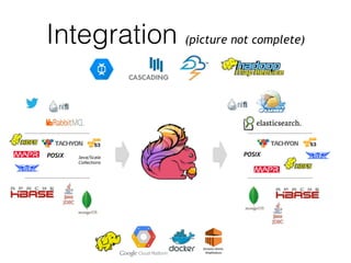 Integration (picture not complete)
POSIX Java/Scala 
Collections
POSIX
 