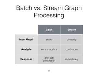 Batch vs. Stream Graph
Processing
22
Batch Stream
Input Graph static dynamic
Analysis on a snapshot continuous
Response
after job
completion
immediately
 