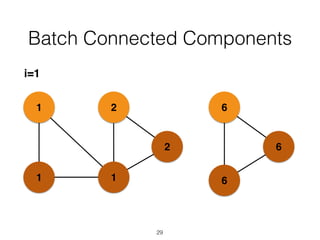 1
11
2
2
6
6
6
i=1
Batch Connected Components
29
 
