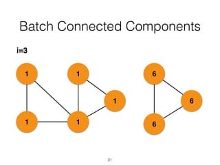 1
11
1
1
6
6
6
i=3
Batch Connected Components
31
 