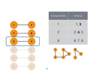 76
86
42
43
87
41
ComponentID Vertices
2 2, 4, 5
1 1, 3
6 6, 7, 8
1
43
2
5
6
7
8
40
 