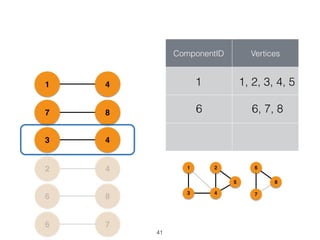 76
86
42
43
87
41
ComponentID Vertices
6 6, 7, 8
1 1, 2, 3, 4, 5
1
43
2
5
6
7
8
41
 