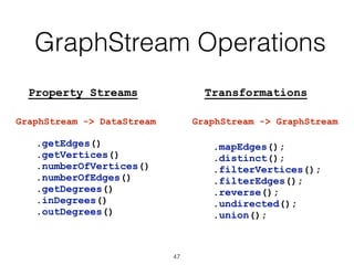GraphStream Operations
47
.getEdges()
.getVertices()
.numberOfVertices()
.numberOfEdges()
.getDegrees()
.inDegrees()
.outDegrees()
GraphStream -> DataStream
.mapEdges();
.distinct();
.filterVertices();
.filterEdges();
.reverse();
.undirected();
.union();
GraphStream -> GraphStream
Property Streams Transformations
 
