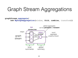 Graph Stream Aggregations
48
result
aggregate
property streamgraph
stream
(window) fold
combine
fold
reduce
local
summaries
global
summary
edges
agg
global aggregates
can be persistent or transient
graphStream.aggregate(
new MyGraphAggregation(window, fold, combine, transform))
 