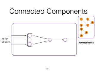 Connected Components
50
graph
stream
1
43
2
5
6
7
8
#components
 