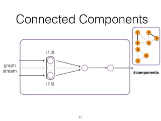 Connected Components
51
graph
stream
{1,3}
{2,5}
1
43
2
5
6
7
8
#components
 