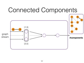 Connected Components
52
graph
stream
{1,3}
{2,5}
54
1
43
2
5
6
7
8
#components
 