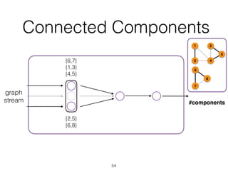 Connected Components
54
graph
stream
{1,3}
{2,5}
{4,5}
{6,7}
{6,8}
1
43
2
5
6
7
8
#components
 