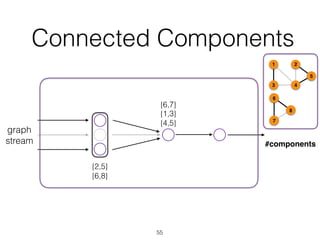 Connected Components
55
graph
stream
{2,5}
{6,8}
{1,3}
{4,5}
{6,7}
1
43
2
5
6
7
8
#components
 